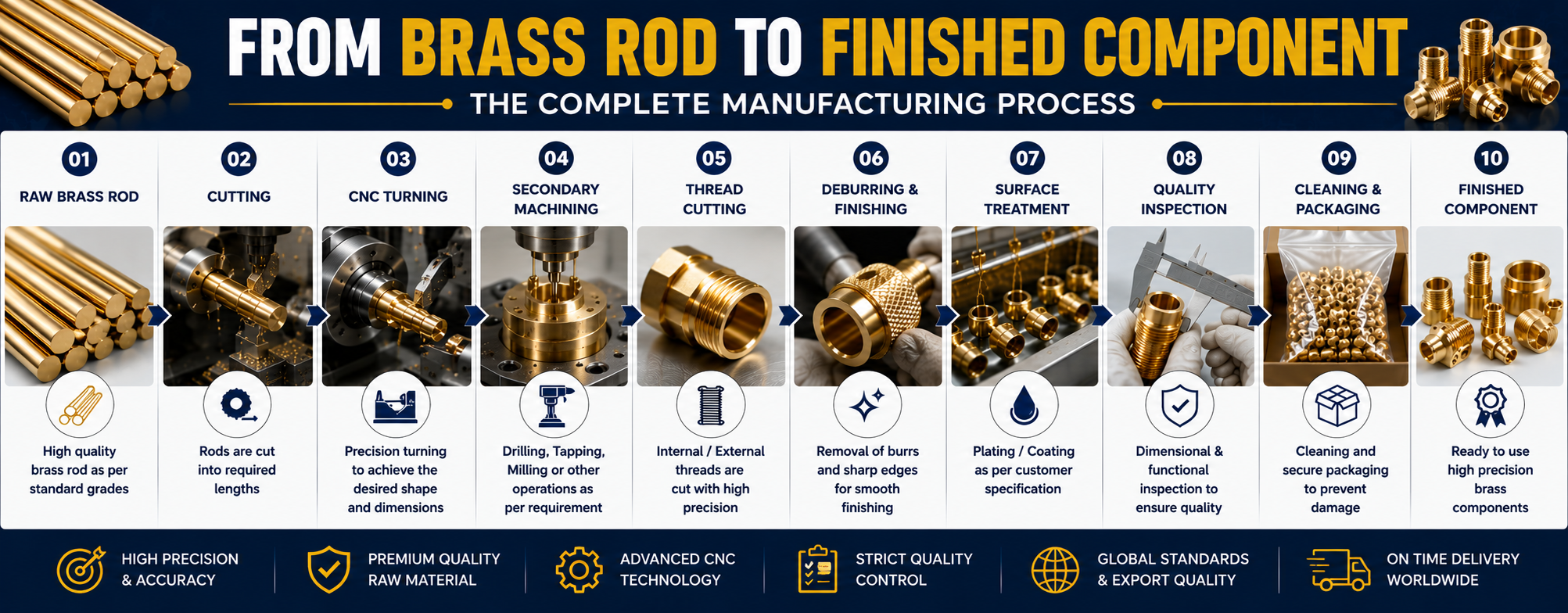 Precision brass components manufactured from brass rods using CNC turning, threading, machining, inspection, and surface finishing at Omega Metalcraft.